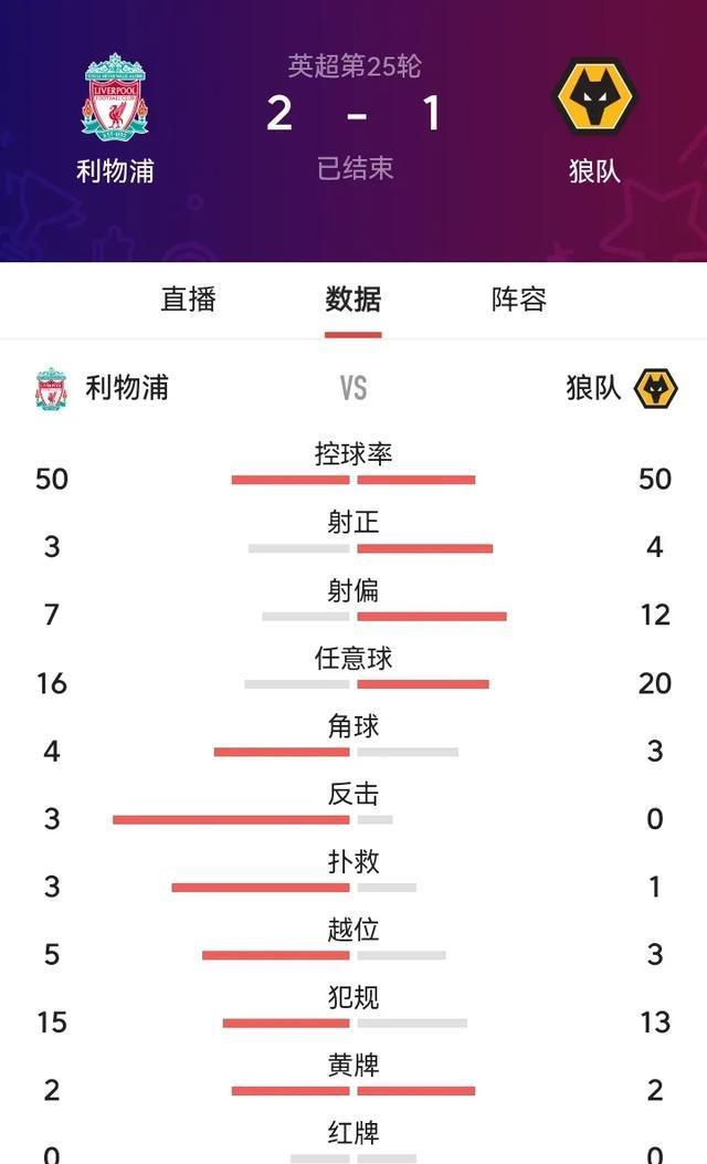 利物浦再次压制对手，继续领先